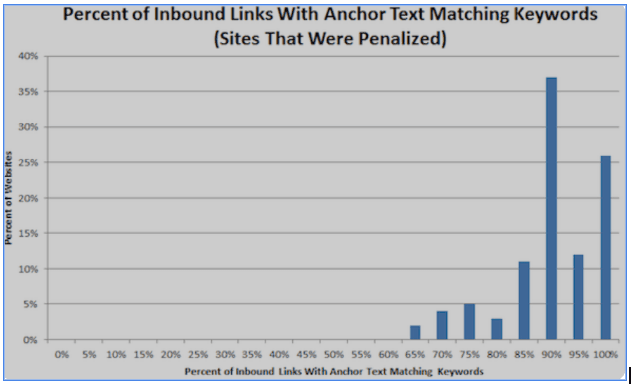 Corelație algoritmul Google Penguin Anchor Text