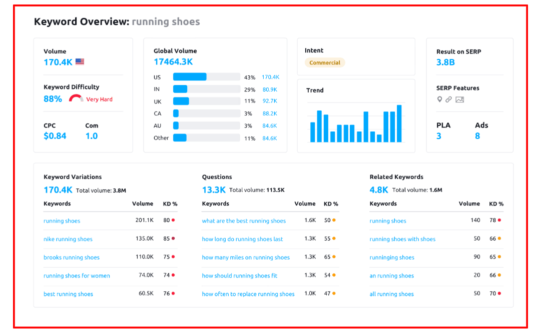 Keyword Research analiză cuvinte cheie SEO