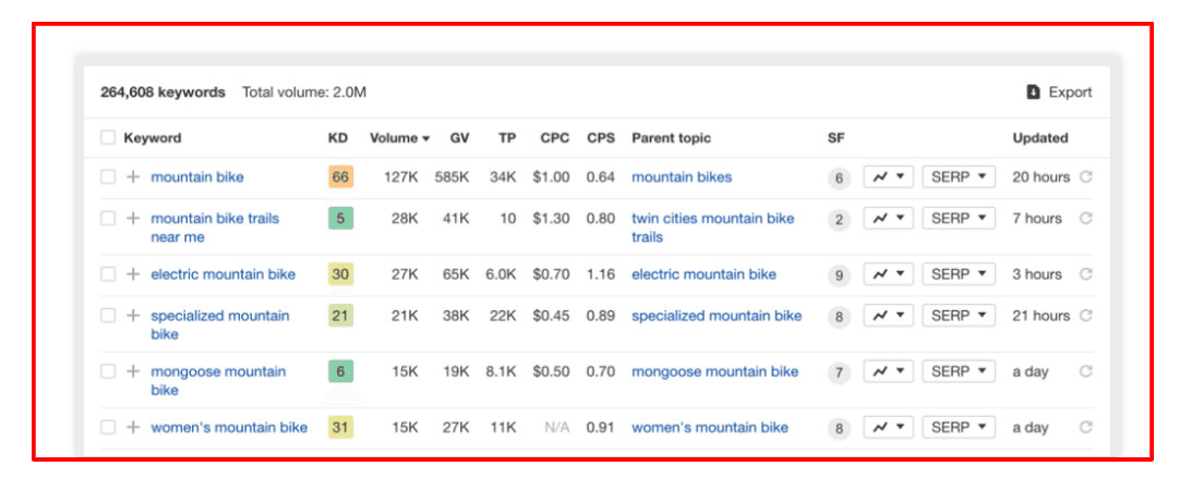 Cuvinte cheie sâmburoase pentru Keyword Research