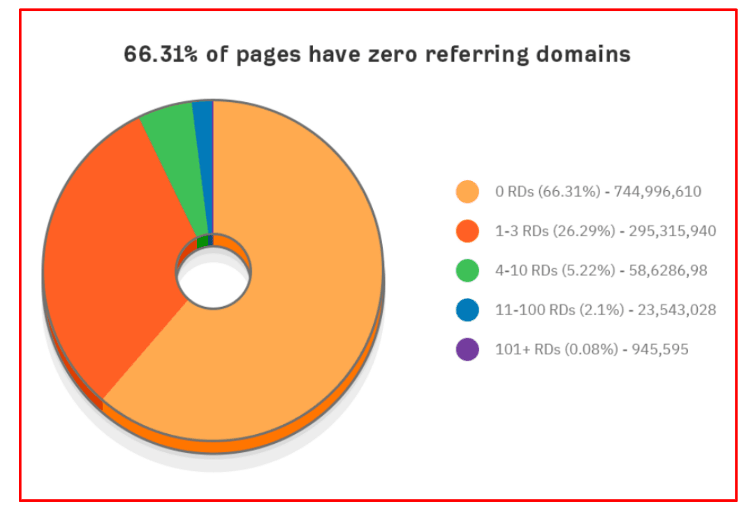 Corelație backlink-uri și trafic organic Google