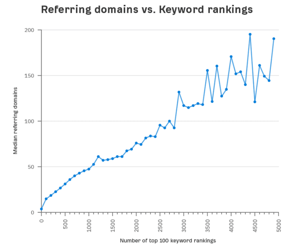 Diferența dintre Backlink-uri și Link Building