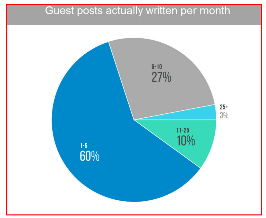 Guest Blogging pentru obținere backlink-uri