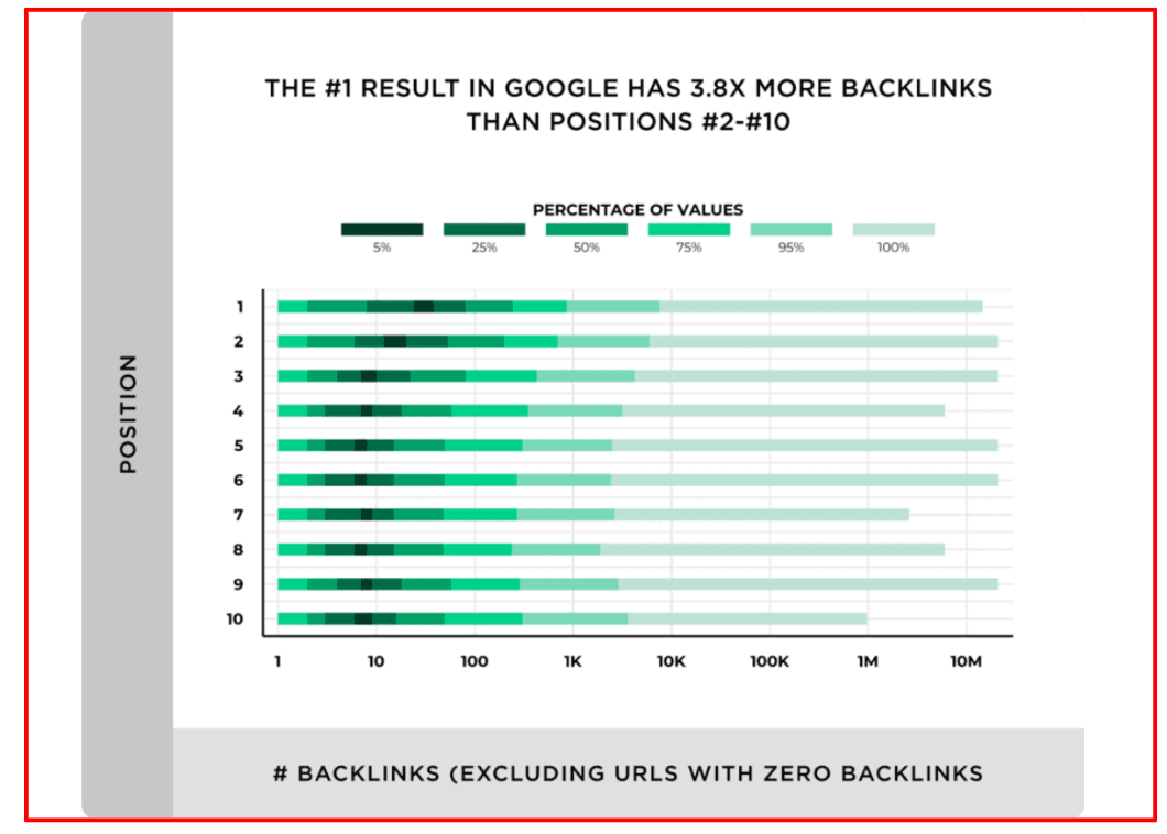Importanța Link Building pentru clasări Google