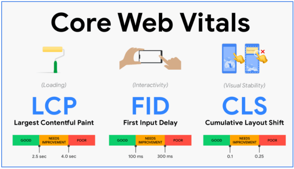 Core Web Vitals Google - metrici performanță