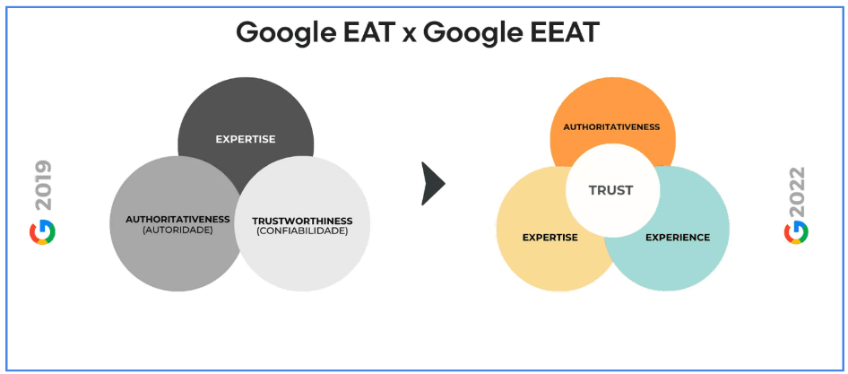 Regula E-E-A-T Google pentru SEO
